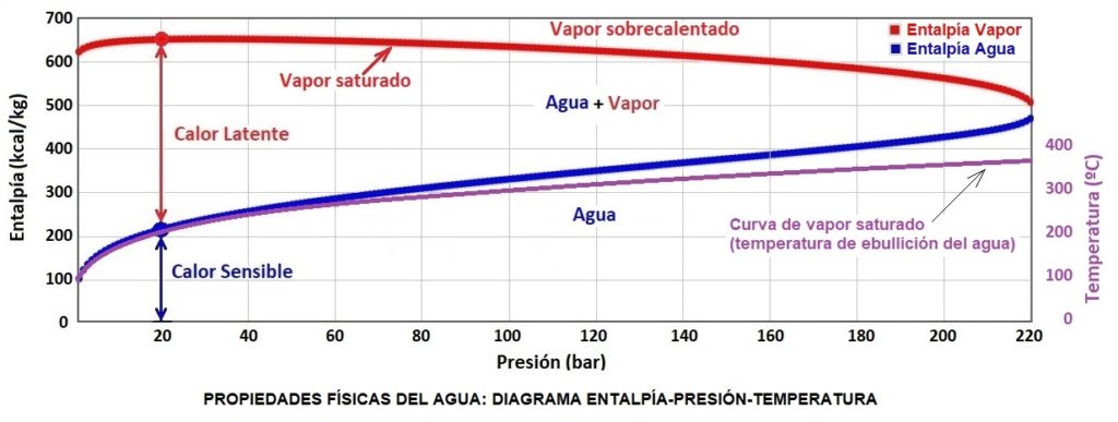 Curvas de entalpía, presión y temperatura del agua