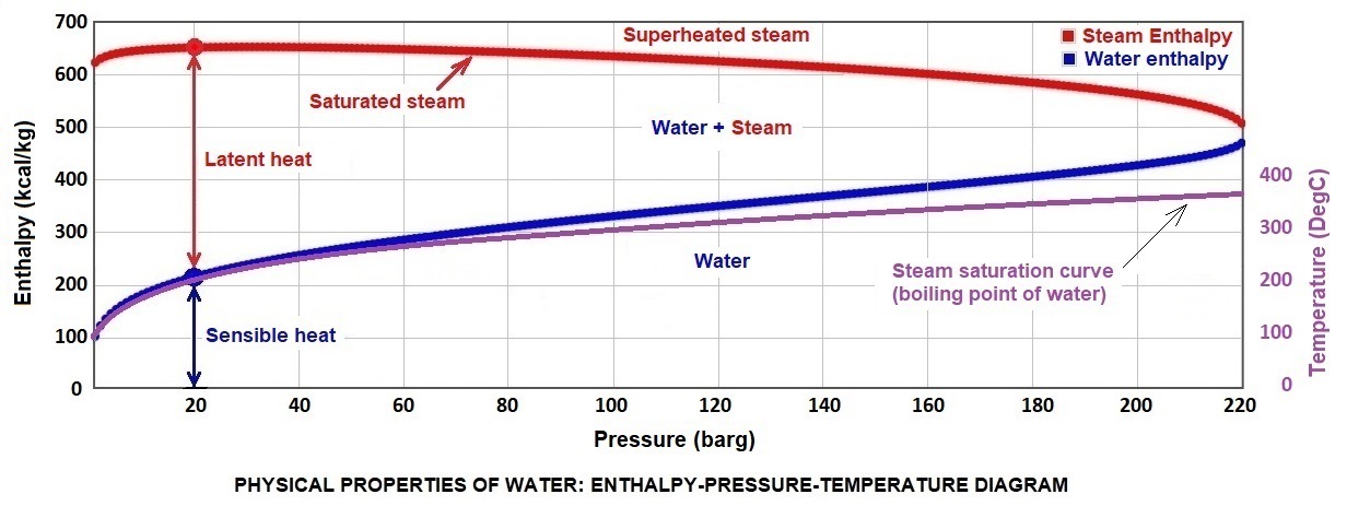 Water enthalpy, pressure, and temperature curves